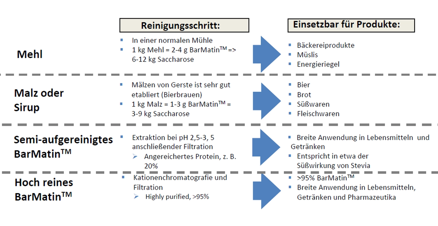 Mögliche Reinigungsschritte bei der Verarbeitung von BarMatinTM