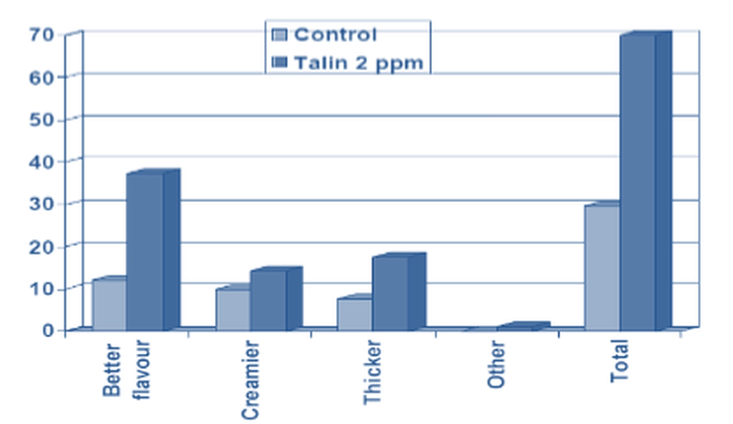 Enhancing of positive taste characters graph by  BarMatinTM