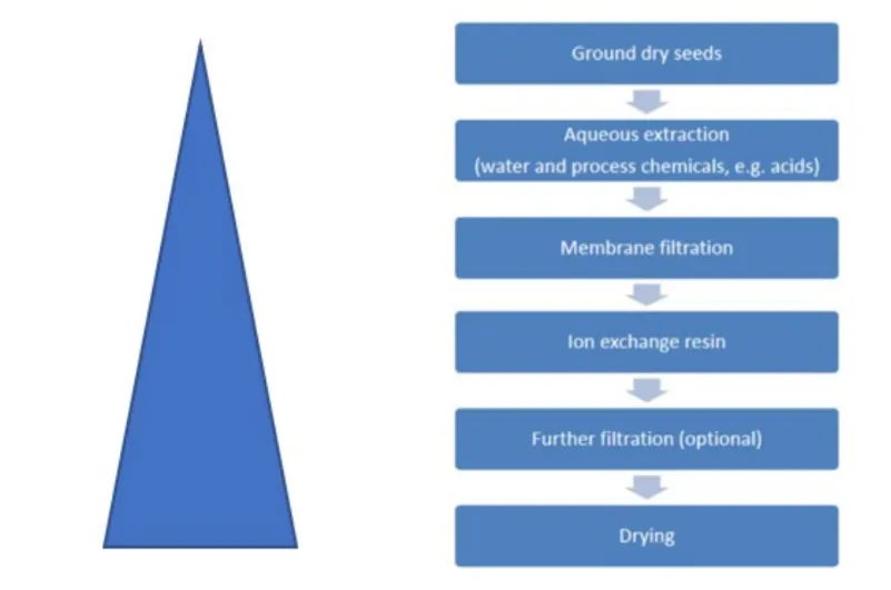 Purification degree of BarMatinTM