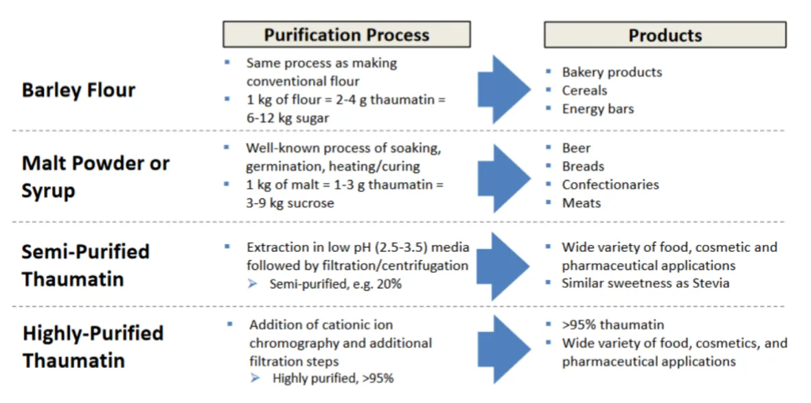 Feasible purification intensity